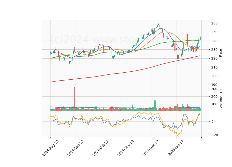 6 Month Candle Stick Diagram