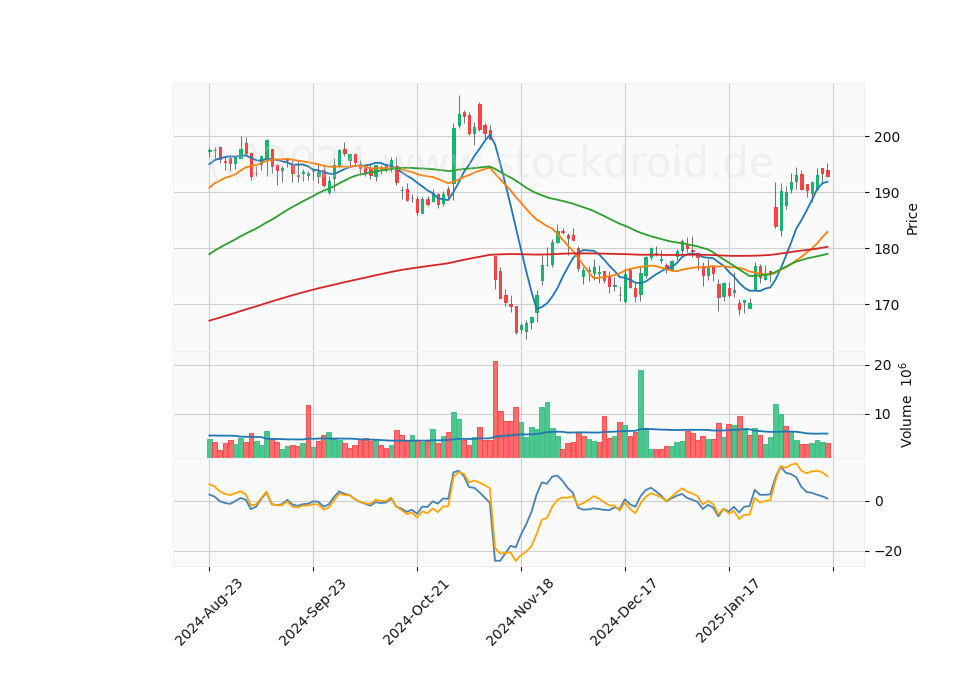 6 Month Candle Stick Diagram
