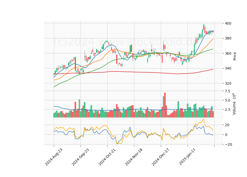 6 Month Candle Stick Diagram