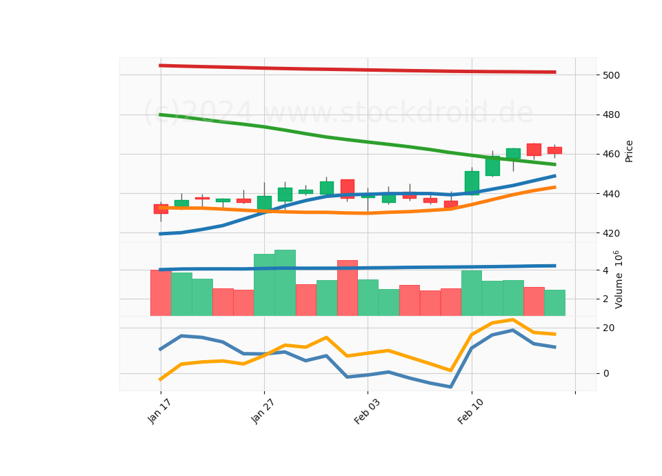20 Day Candle Stick Diagram