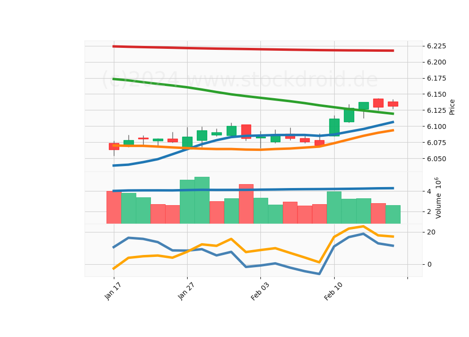 20 Day LOG Candle Stick Diagram