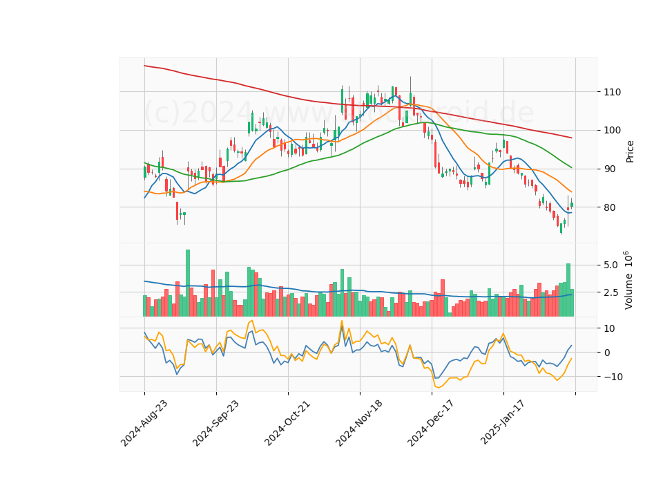 6 Month Candle Stick Diagram