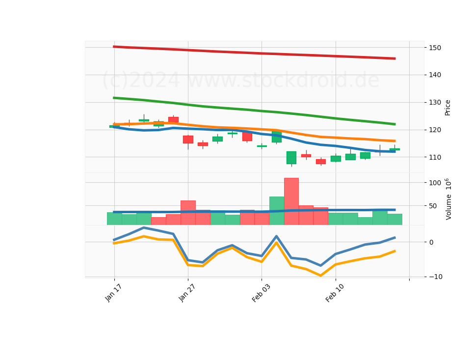 20 Day Candle Stick Diagram