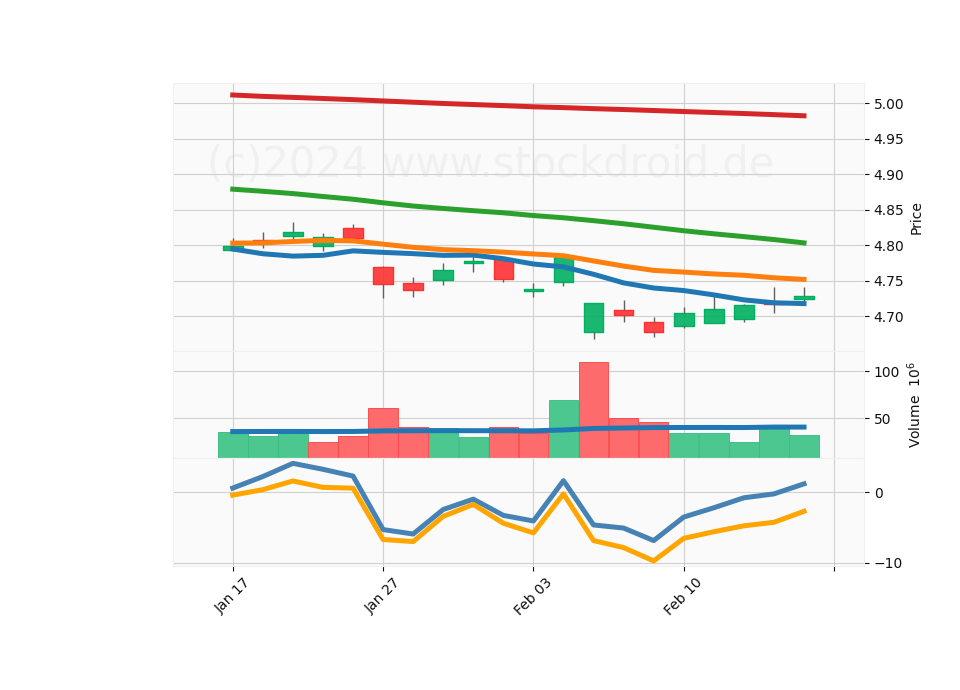 20 Day LOG Candle Stick Diagram
