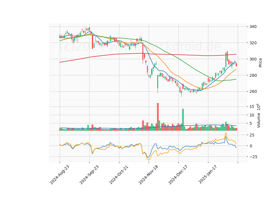 6 Month Candle Stick Diagram