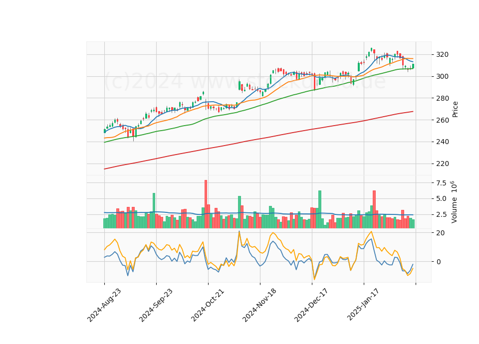 6 Month Candle Stick Diagram