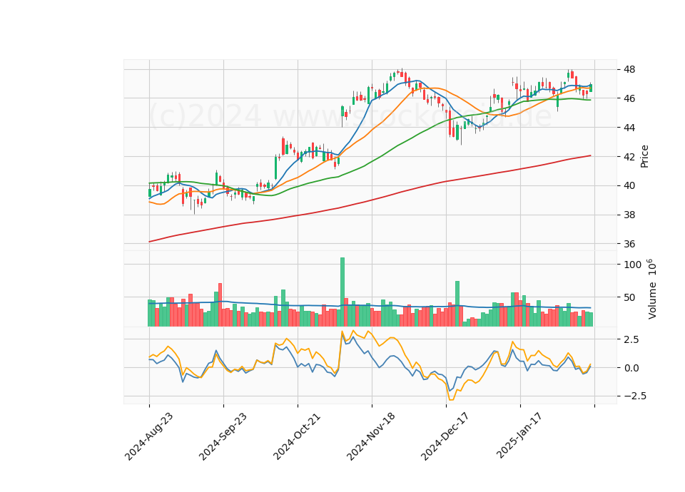 6 Month Candle Stick Diagram