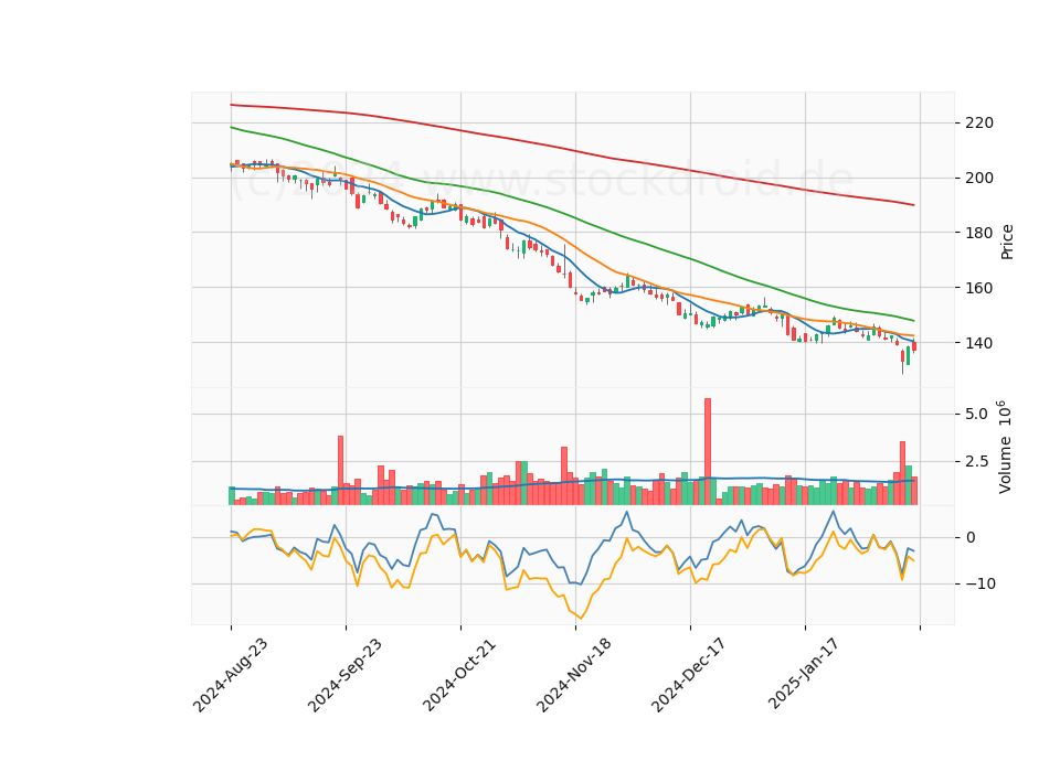 6 Month Candle Stick Diagram