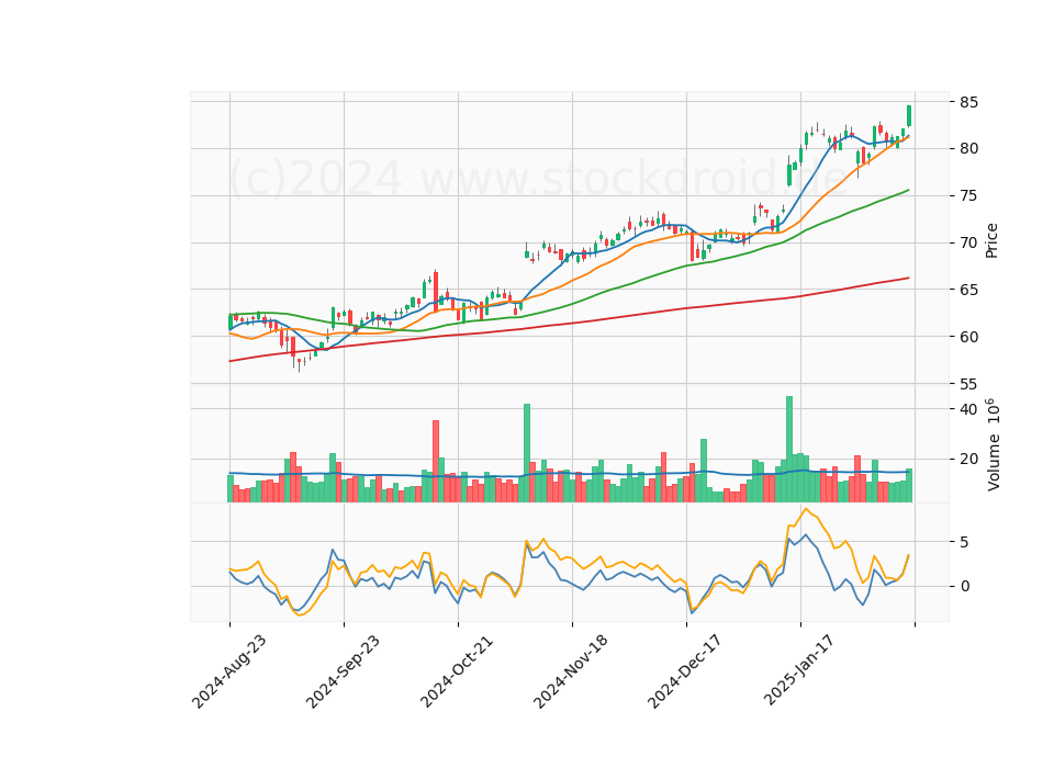 6 Month Candle Stick Diagram