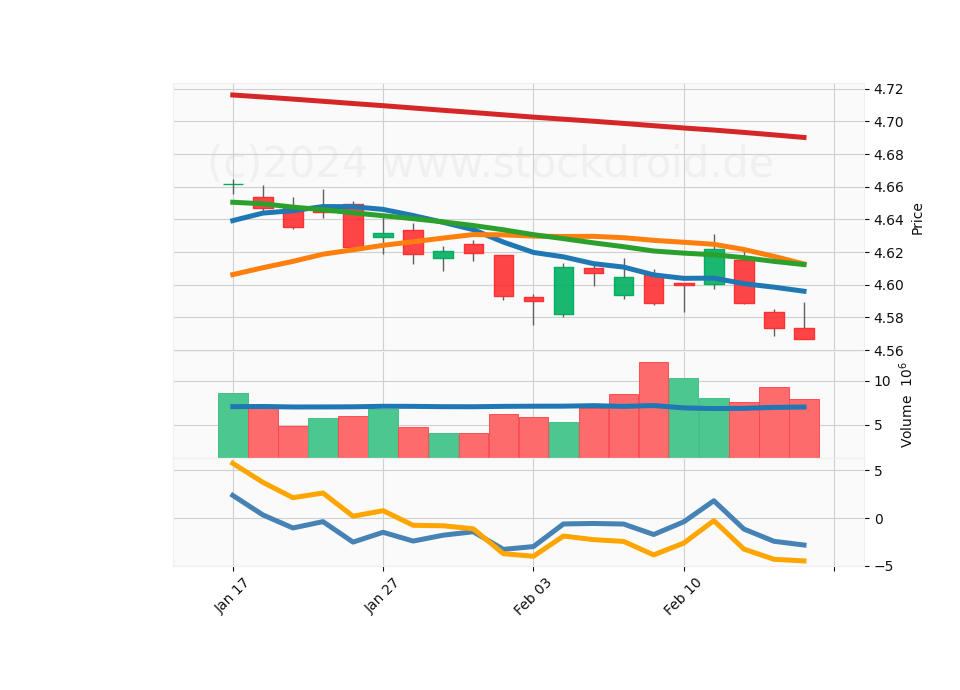 20 Day LOG Candle Stick Diagram