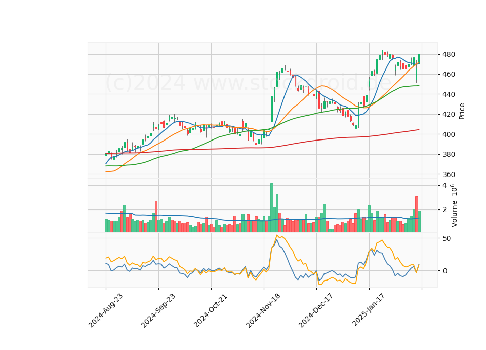 6 Month Candle Stick Diagram