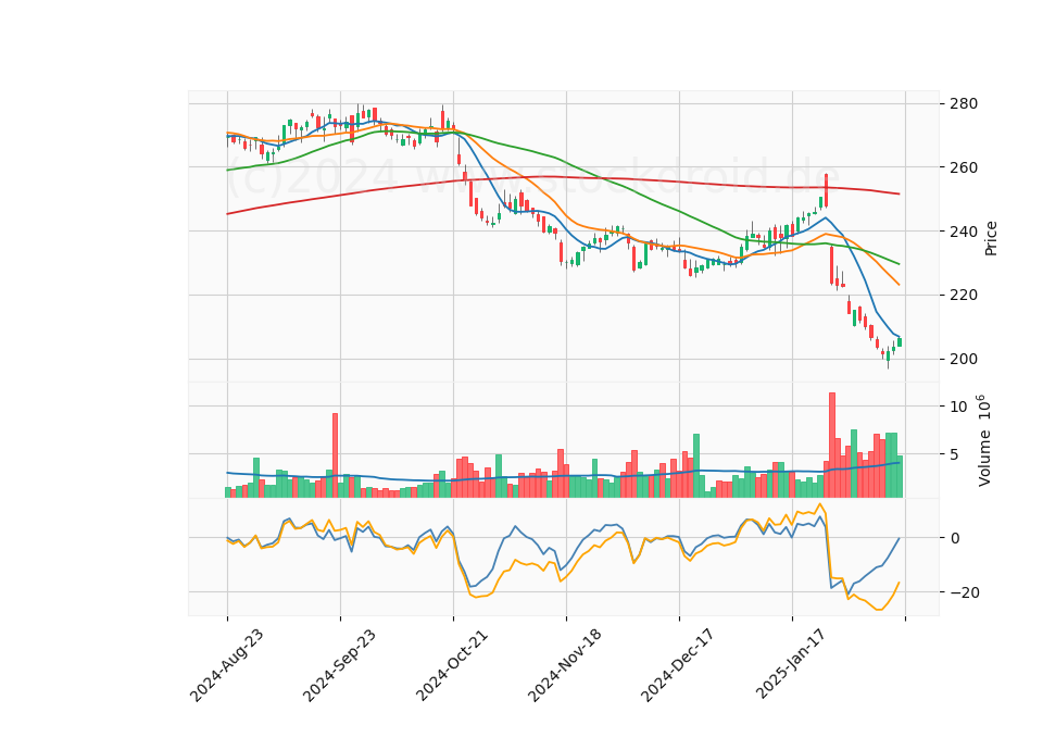 6 Month Candle Stick Diagram