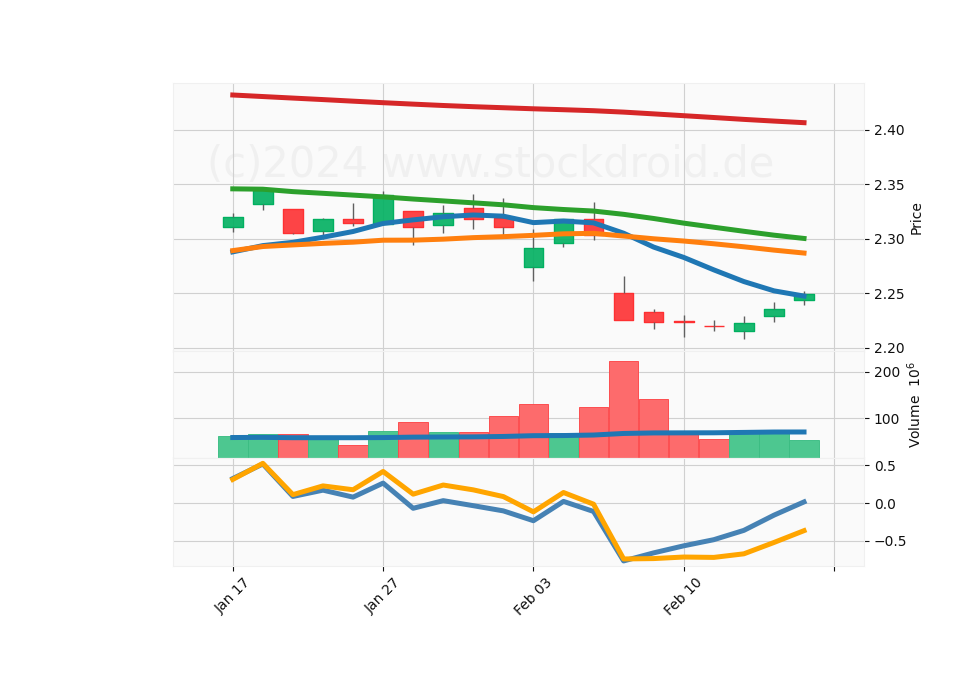 20 Day LOG Candle Stick Diagram