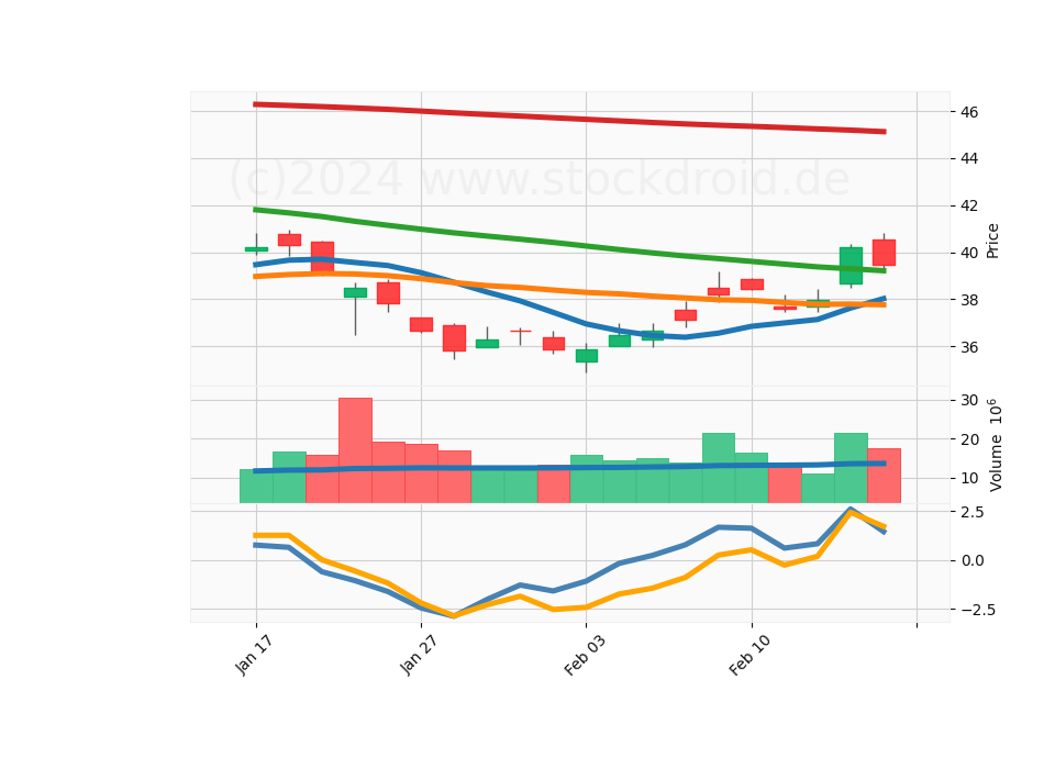 20 Day Candle Stick Diagram