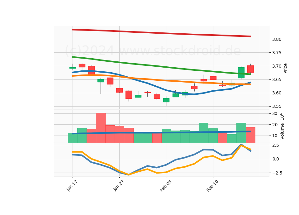 20 Day LOG Candle Stick Diagram