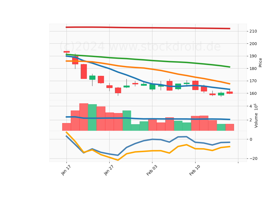 20 Day Candle Stick Diagram