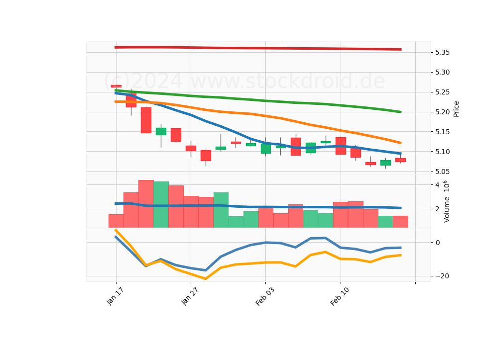 20 Day LOG Candle Stick Diagram