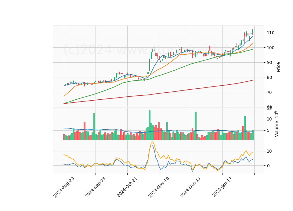 6 Month Candle Stick Diagram