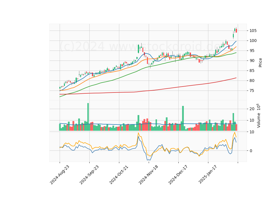 6 Month Candle Stick Diagram