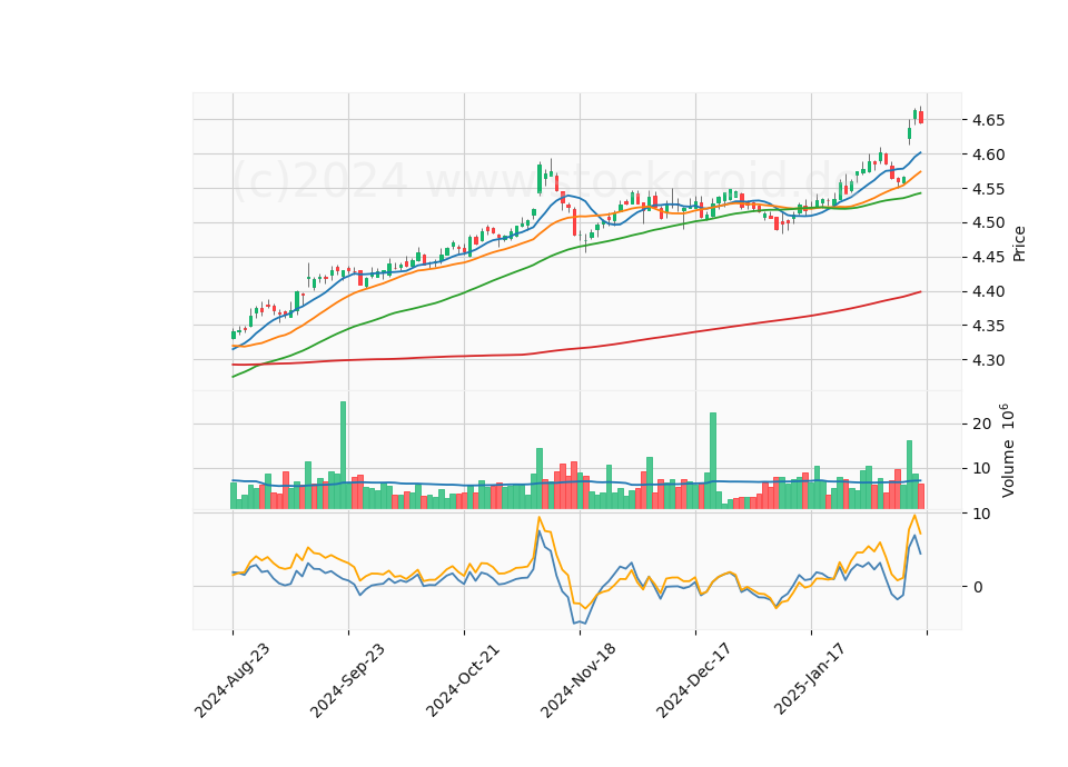 6 Month LOG Candle Stick Diagram