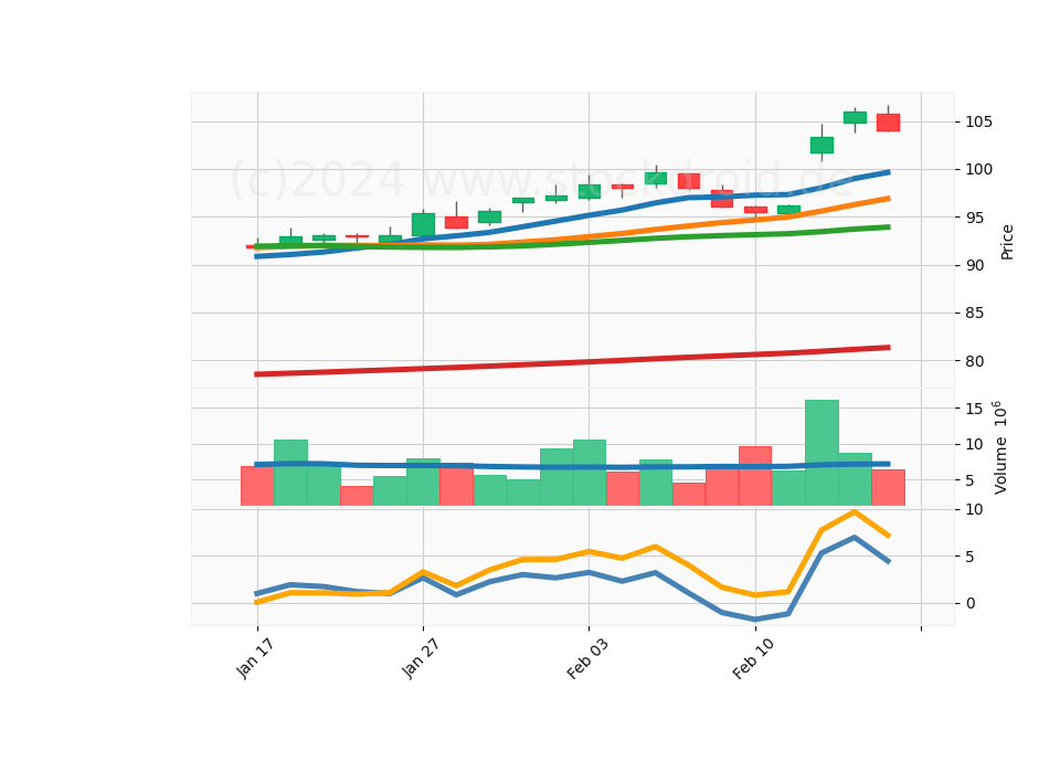 20 Day Candle Stick Diagram