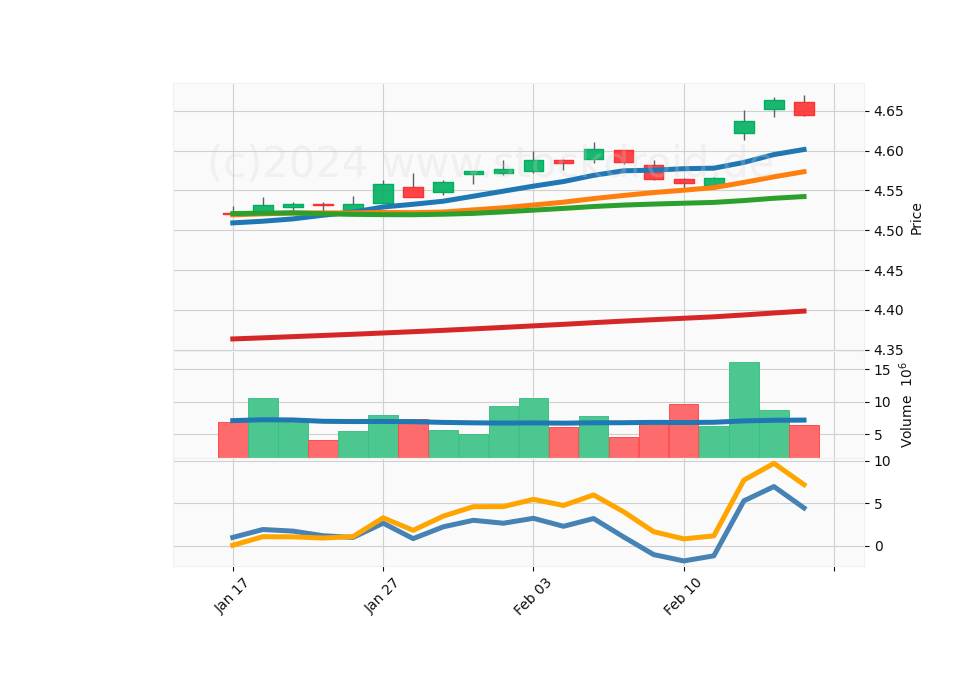20 Day LOG Candle Stick Diagram