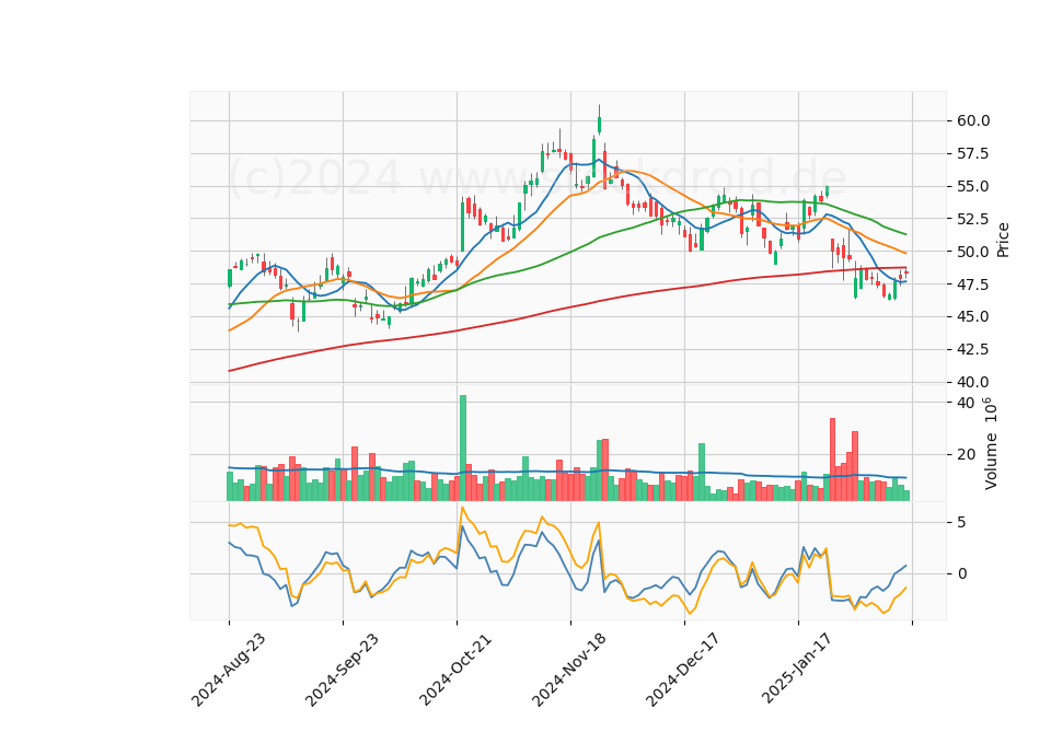 6 Month Candle Stick Diagram