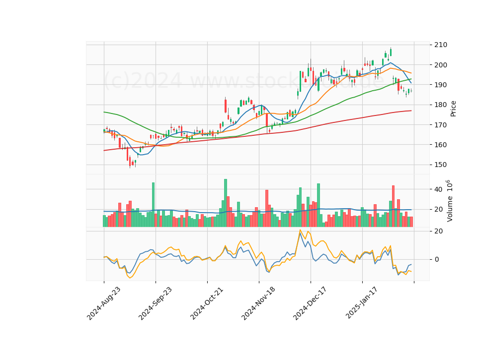 6 Month Candle Stick Diagram