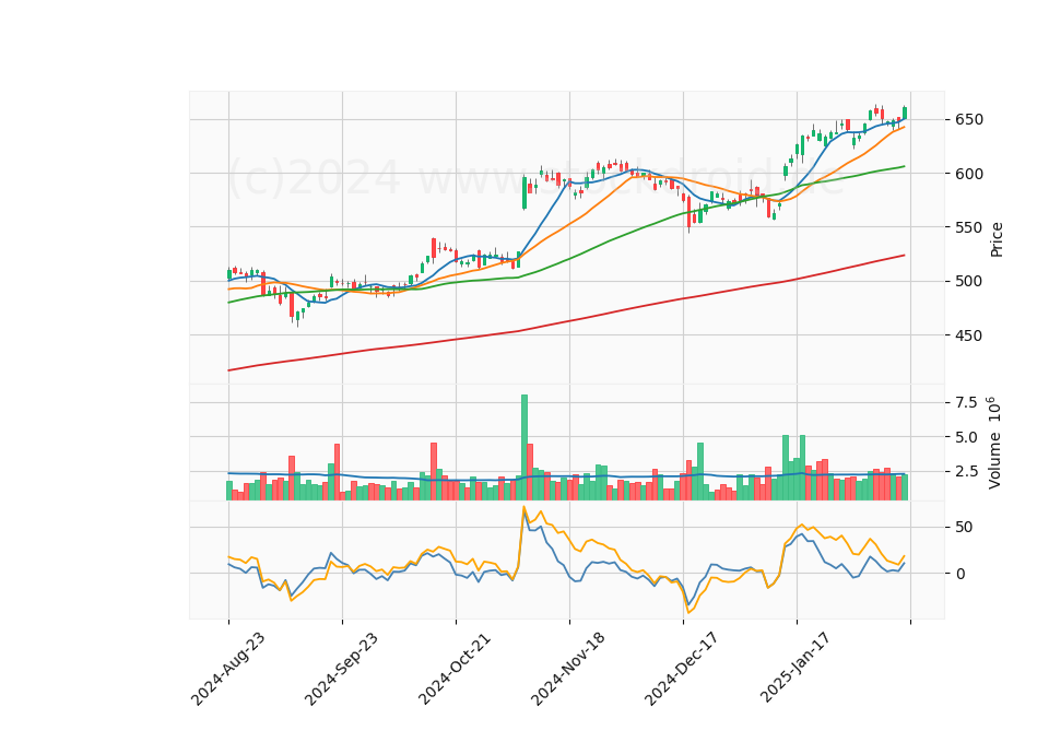 6 Month Candle Stick Diagram