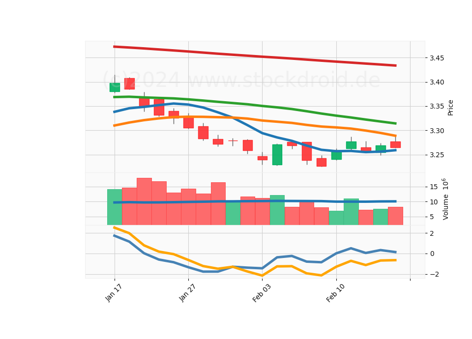 20 Day LOG Candle Stick Diagram