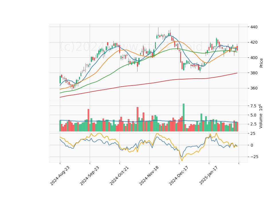 6 Month Candle Stick Diagram