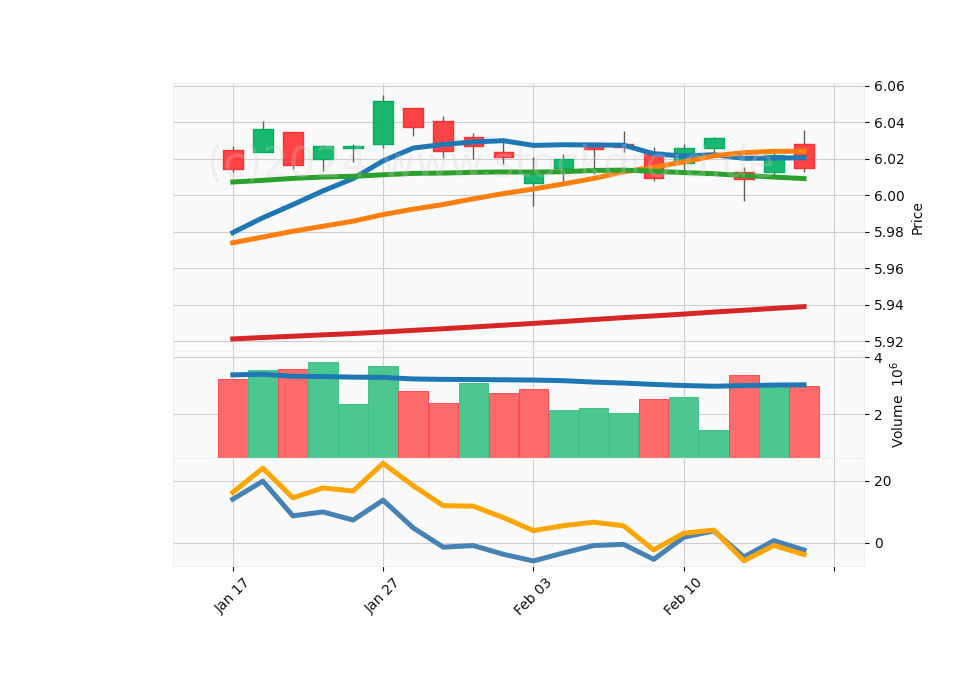 20 Day LOG Candle Stick Diagram