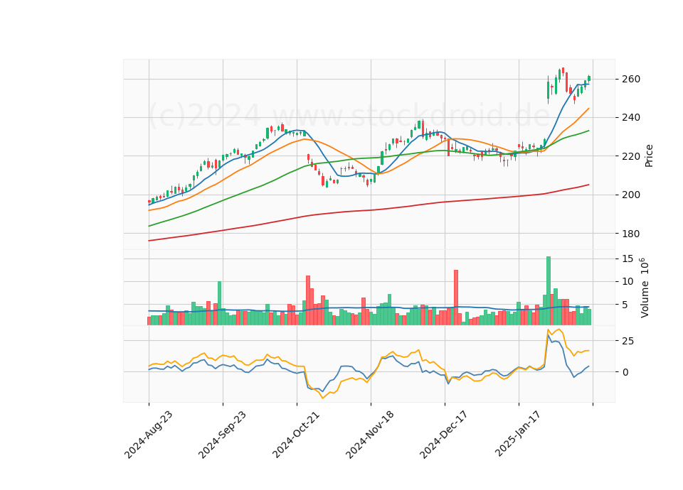 6 Month Candle Stick Diagram