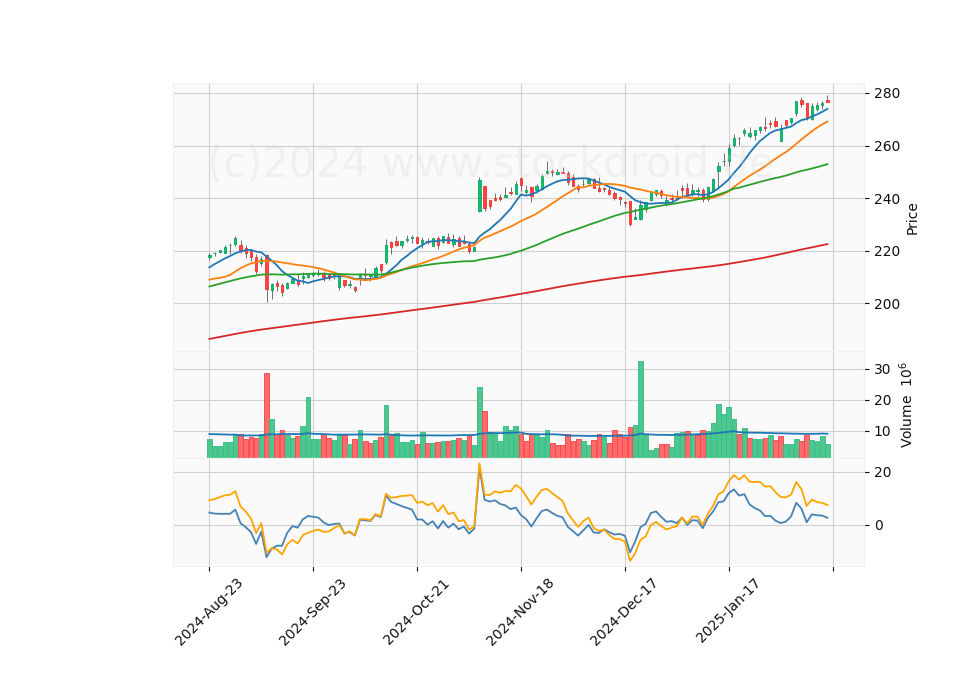 6 Month Candle Stick Diagram