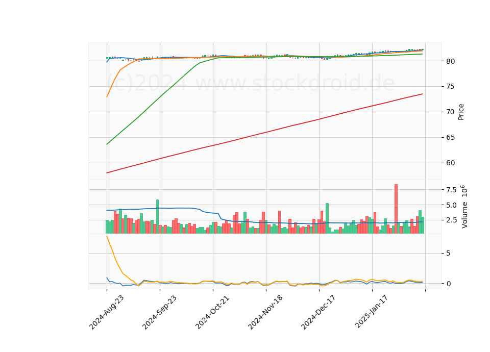6 Month Candle Stick Diagram