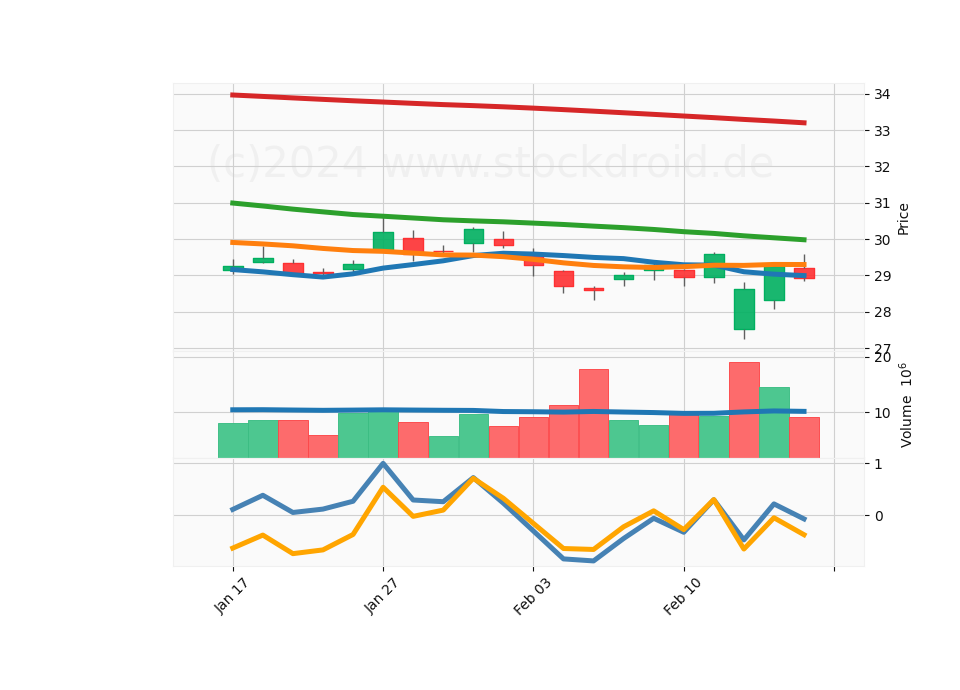 20 Day Candle Stick Diagram