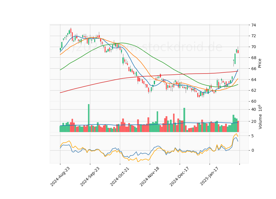 6 Month Candle Stick Diagram