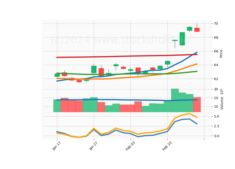 20 Day Candle Stick Diagram
