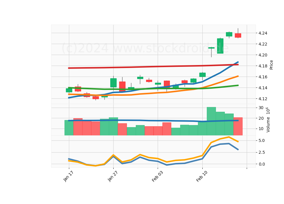 20 Day LOG Candle Stick Diagram