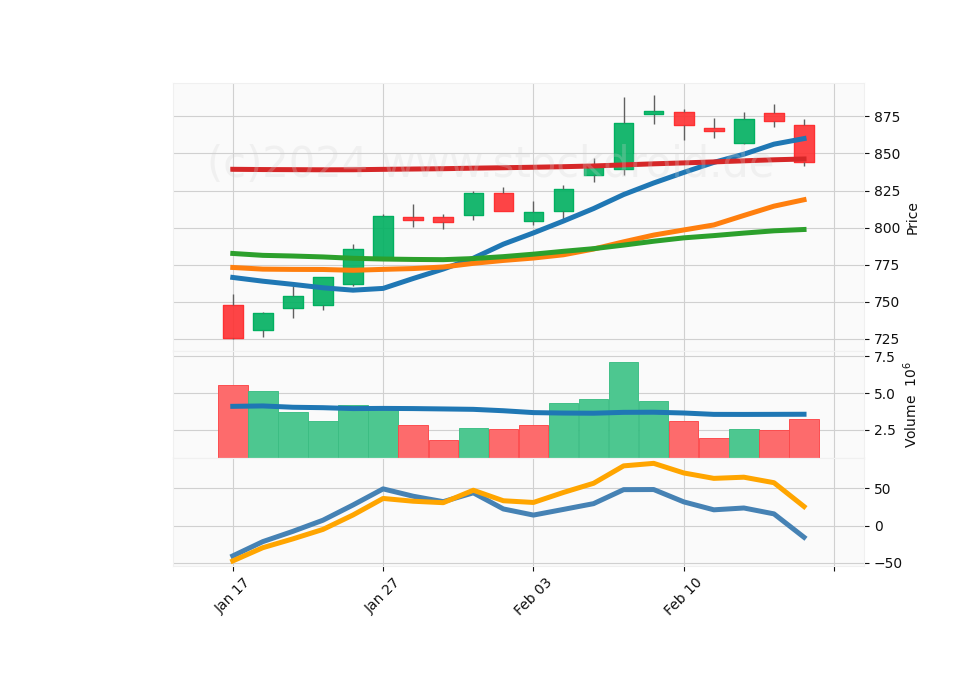 20 Day Candle Stick Diagram