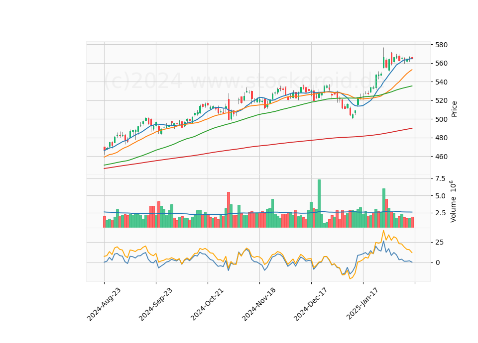 6 Month Candle Stick Diagram