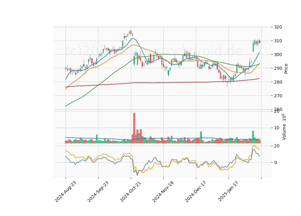 6 Month Candle Stick Diagram