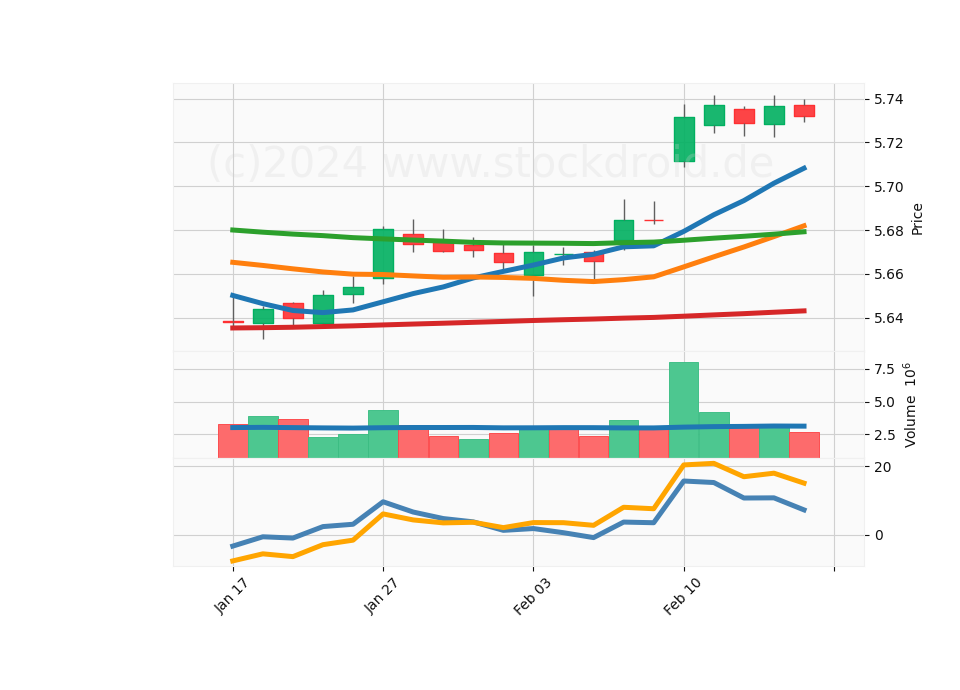 20 Day LOG Candle Stick Diagram