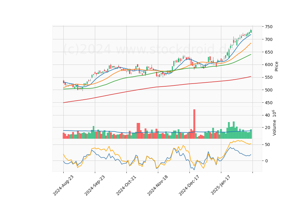 6 Month Candle Stick Diagram