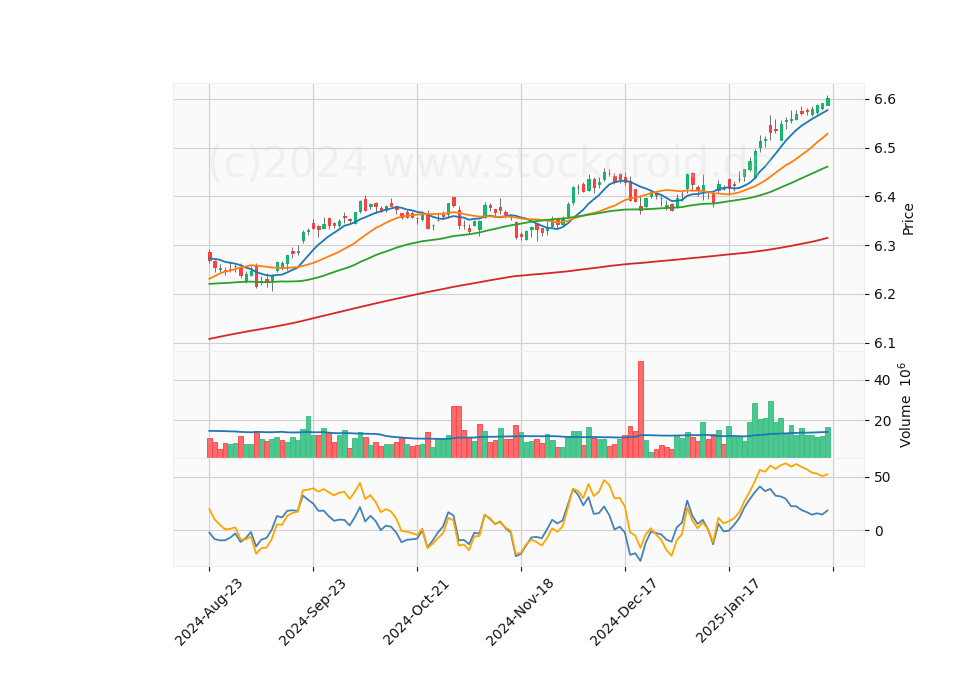 6 Month LOG Candle Stick Diagram