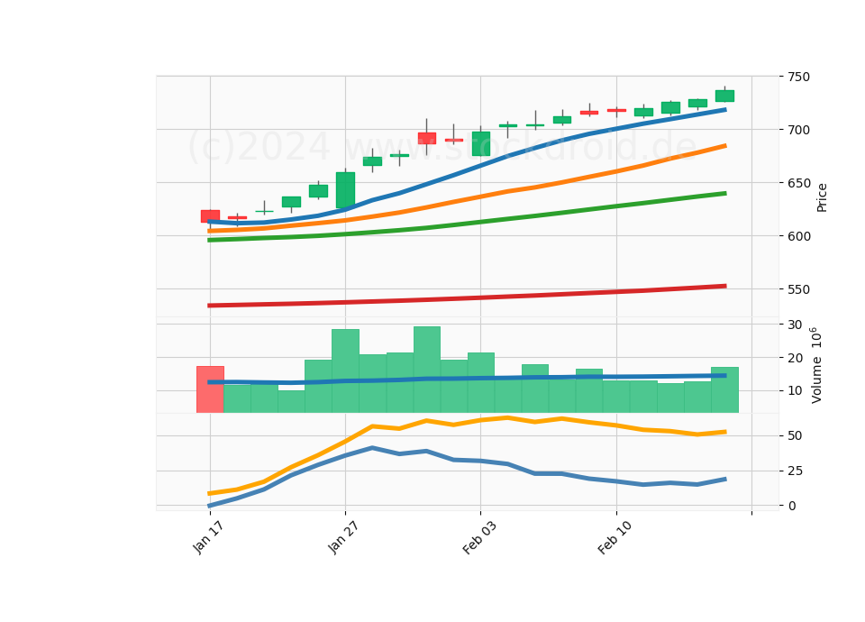 20 Day Candle Stick Diagram