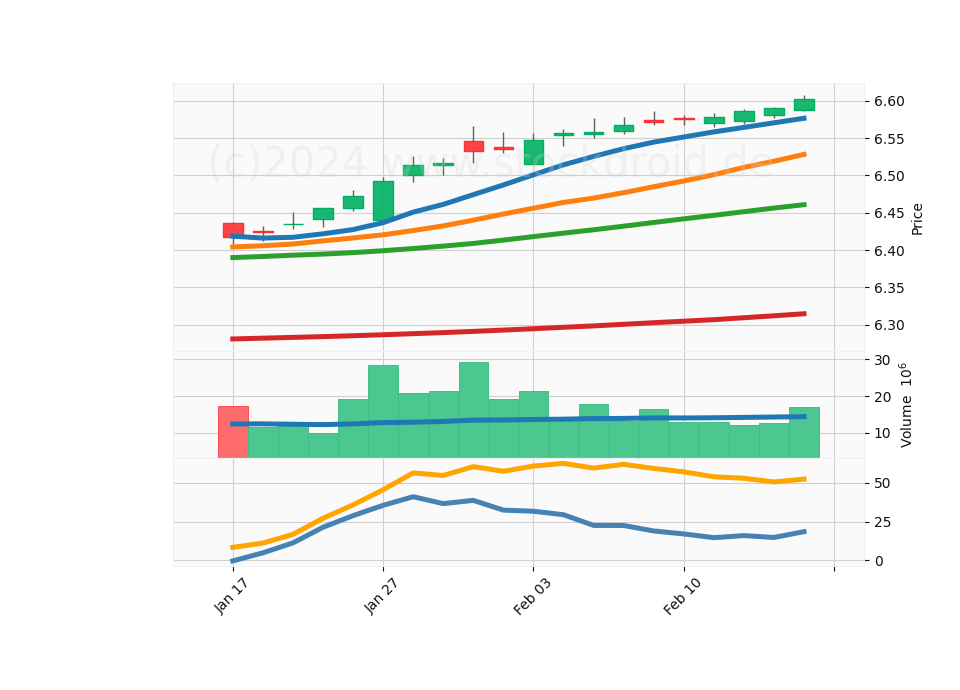 20 Day LOG Candle Stick Diagram