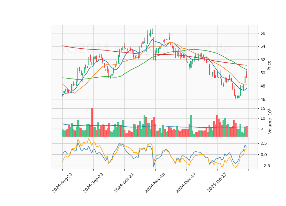 6 Month Candle Stick Diagram
