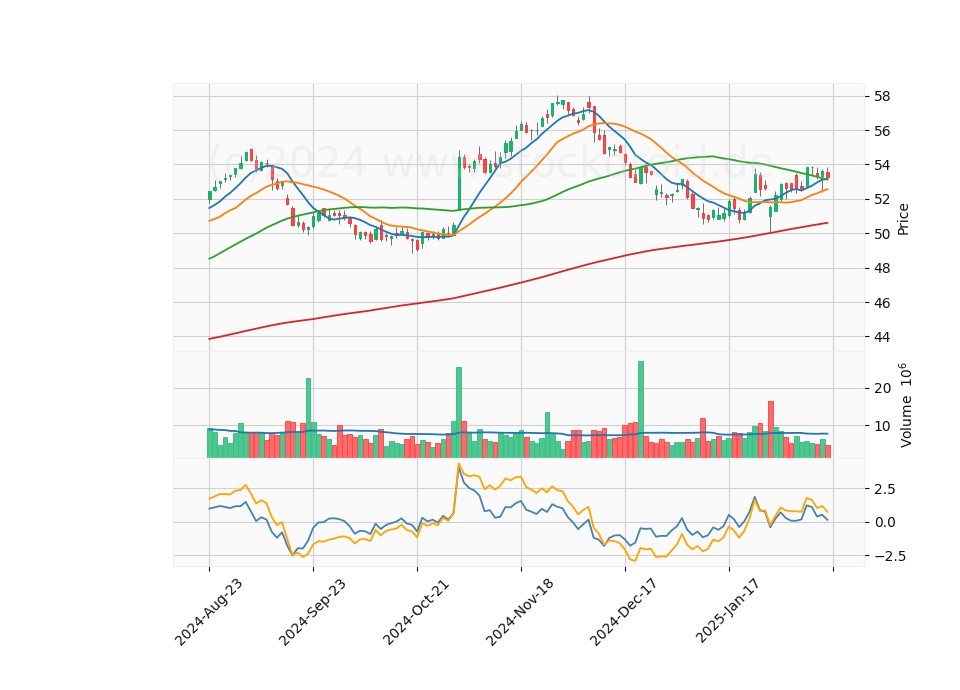 6 Month Candle Stick Diagram