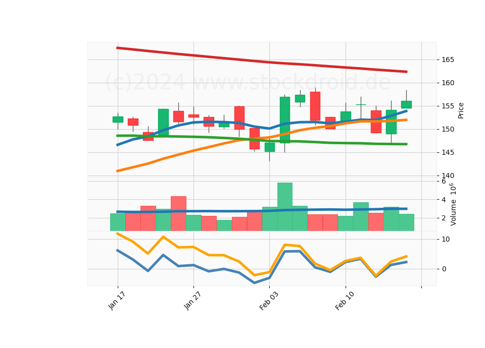 20 Day Candle Stick Diagram